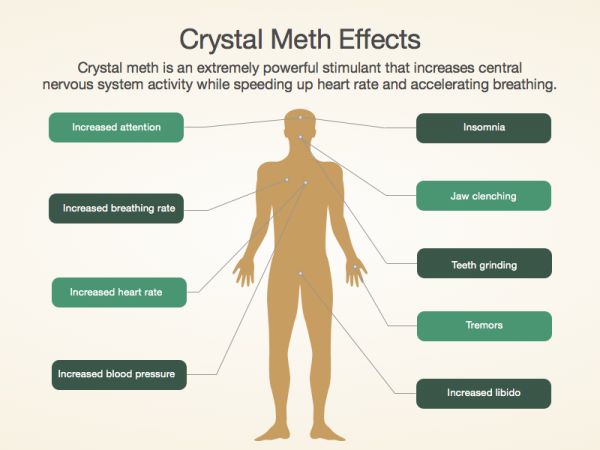 mixing viagra and crystal meth